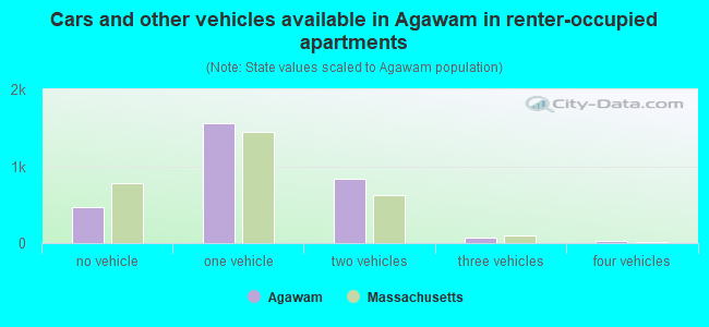 Cars and other vehicles available in Agawam in renter-occupied apartments