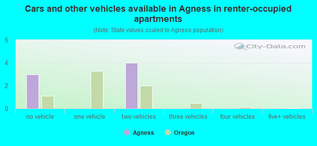 Cars and other vehicles available in Agness in renter-occupied apartments