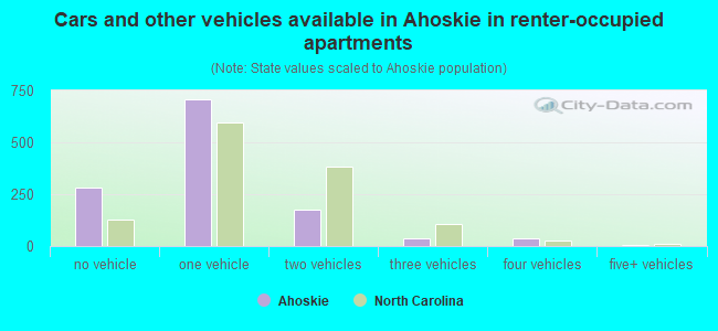 Cars and other vehicles available in Ahoskie in renter-occupied apartments