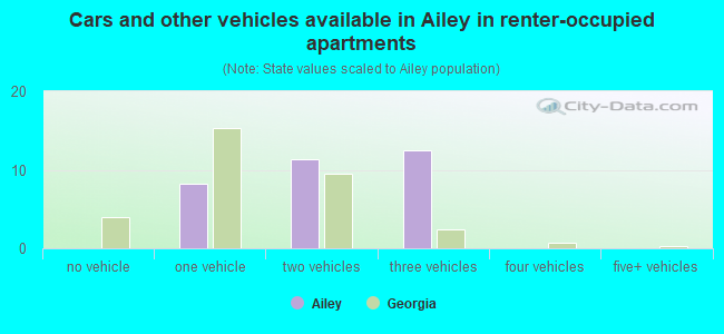 Cars and other vehicles available in Ailey in renter-occupied apartments