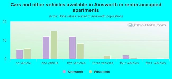 Cars and other vehicles available in Ainsworth in renter-occupied apartments