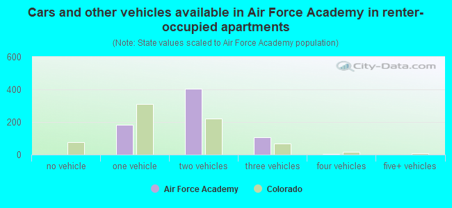 Cars and other vehicles available in Air Force Academy in renter-occupied apartments