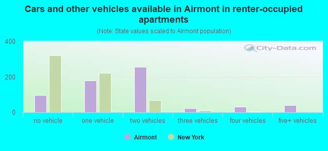 Cars and other vehicles available in Airmont in renter-occupied apartments