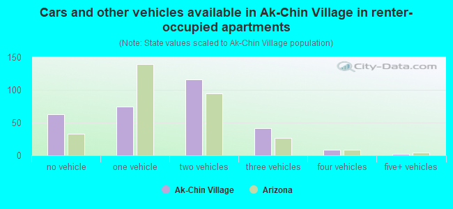 Cars and other vehicles available in Ak-Chin Village in renter-occupied apartments