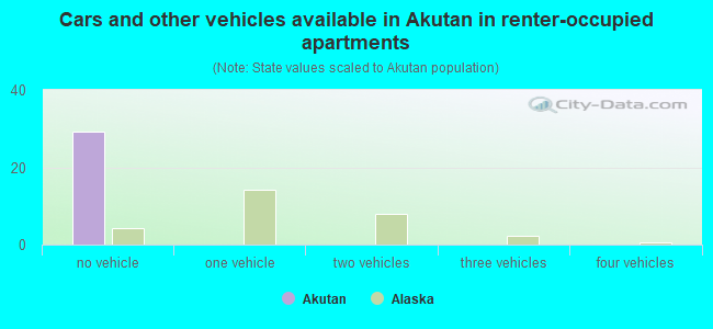 Cars and other vehicles available in Akutan in renter-occupied apartments