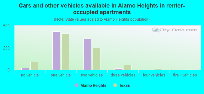 Cars and other vehicles available in Alamo Heights in renter-occupied apartments