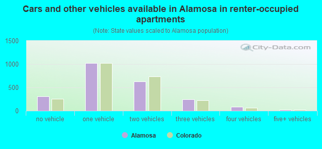 Cars and other vehicles available in Alamosa in renter-occupied apartments
