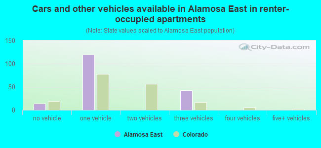 Cars and other vehicles available in Alamosa East in renter-occupied apartments