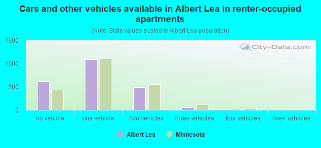 Cars and other vehicles available in Albert Lea in renter-occupied apartments