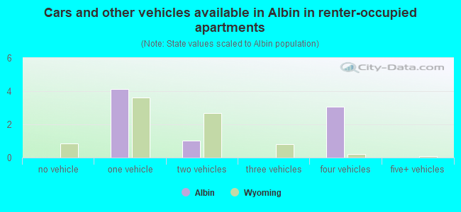 Cars and other vehicles available in Albin in renter-occupied apartments