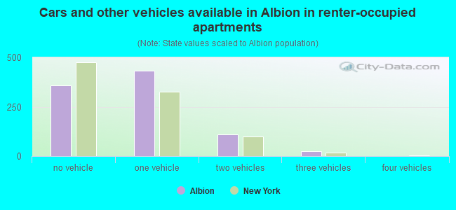 Cars and other vehicles available in Albion in renter-occupied apartments