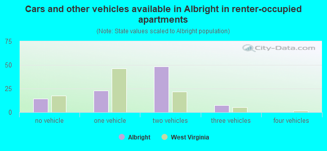 Cars and other vehicles available in Albright in renter-occupied apartments