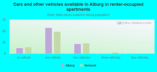 Cars and other vehicles available in Alburg in renter-occupied apartments