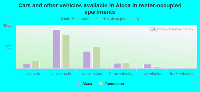 Cars and other vehicles available in Alcoa in renter-occupied apartments