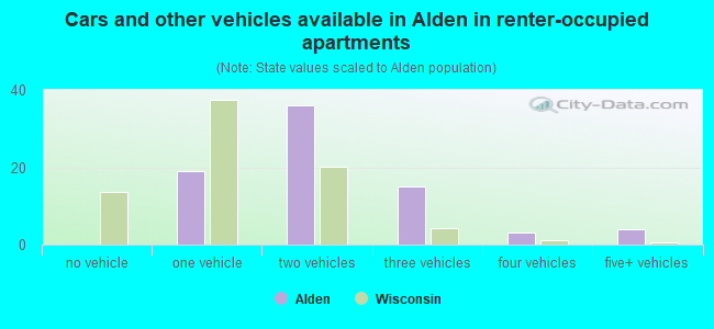 Cars and other vehicles available in Alden in renter-occupied apartments