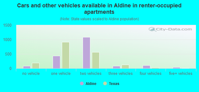Cars and other vehicles available in Aldine in renter-occupied apartments
