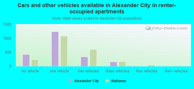 Cars and other vehicles available in Alexander City in renter-occupied apartments