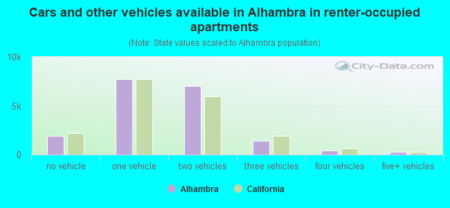 Cars and other vehicles available in Alhambra in renter-occupied apartments