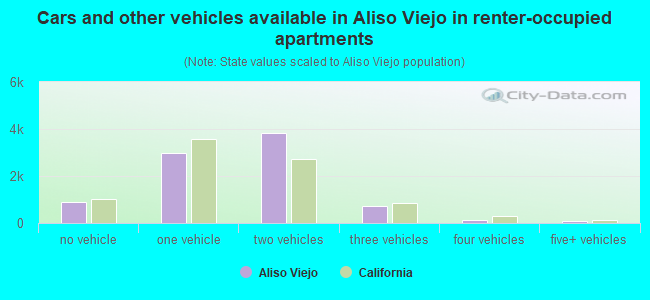Cars and other vehicles available in Aliso Viejo in renter-occupied apartments