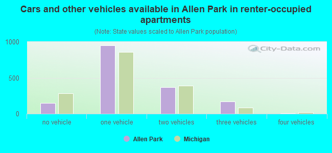 Cars and other vehicles available in Allen Park in renter-occupied apartments