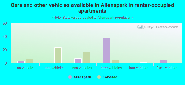 Cars and other vehicles available in Allenspark in renter-occupied apartments