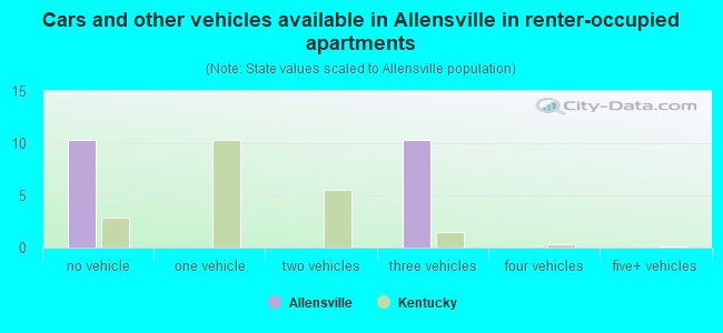 Cars and other vehicles available in Allensville in renter-occupied apartments