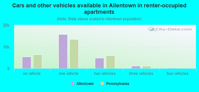 Cars and other vehicles available in Allentown in renter-occupied apartments