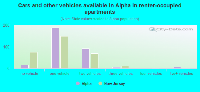 Cars and other vehicles available in Alpha in renter-occupied apartments