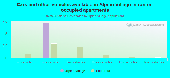 Cars and other vehicles available in Alpine Village in renter-occupied apartments