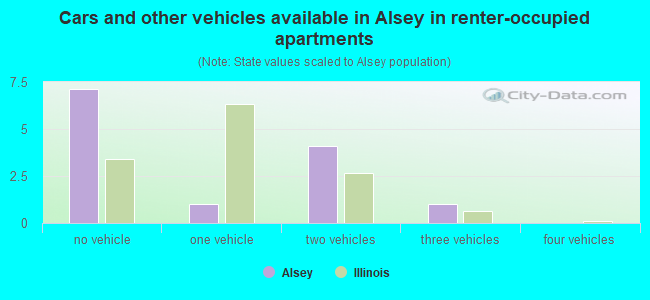 Cars and other vehicles available in Alsey in renter-occupied apartments
