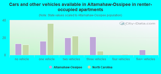 Cars and other vehicles available in Altamahaw-Ossipee in renter-occupied apartments