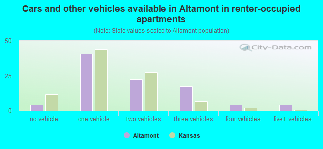 Cars and other vehicles available in Altamont in renter-occupied apartments