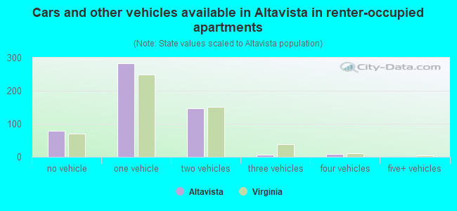 Cars and other vehicles available in Altavista in renter-occupied apartments