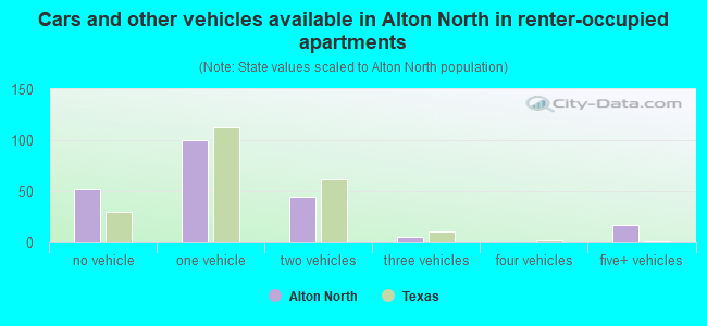 Cars and other vehicles available in Alton North in renter-occupied apartments