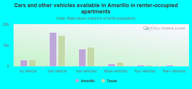 Cars and other vehicles available in Amarillo in renter-occupied apartments