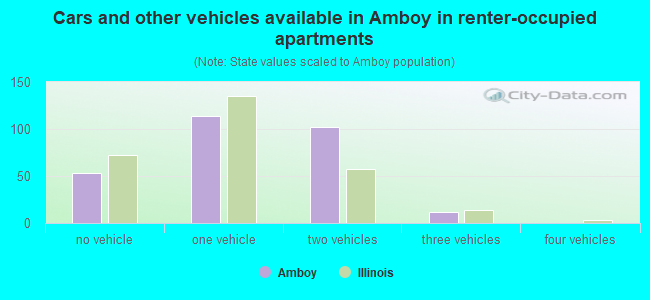 Cars and other vehicles available in Amboy in renter-occupied apartments