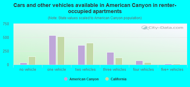 Cars and other vehicles available in American Canyon in renter-occupied apartments
