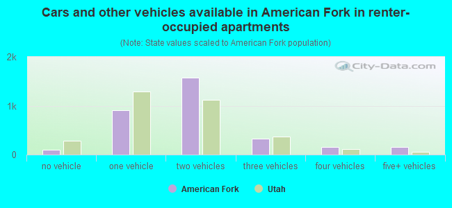 Cars and other vehicles available in American Fork in renter-occupied apartments