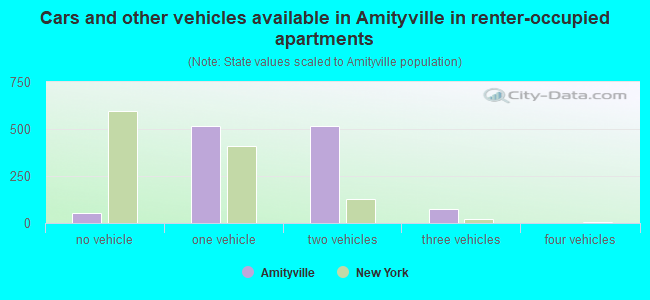 Cars and other vehicles available in Amityville in renter-occupied apartments