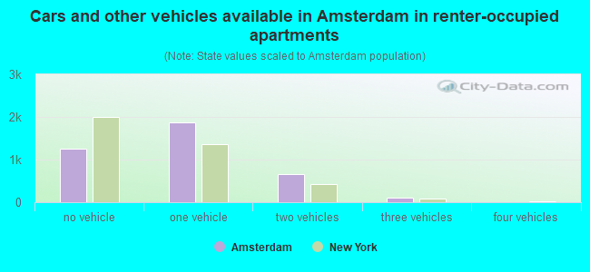 Cars and other vehicles available in Amsterdam in renter-occupied apartments