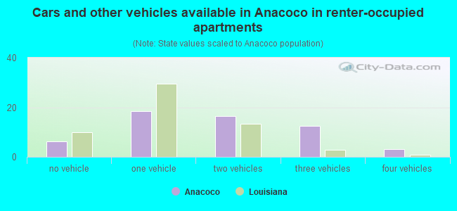Cars and other vehicles available in Anacoco in renter-occupied apartments