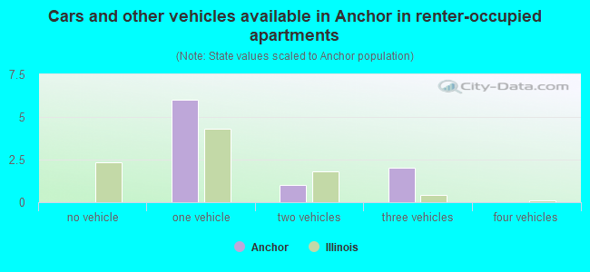 Cars and other vehicles available in Anchor in renter-occupied apartments