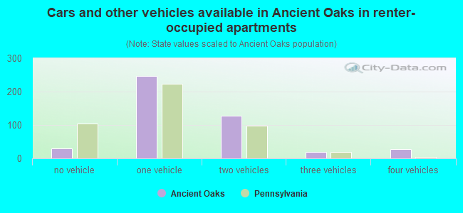 Cars and other vehicles available in Ancient Oaks in renter-occupied apartments