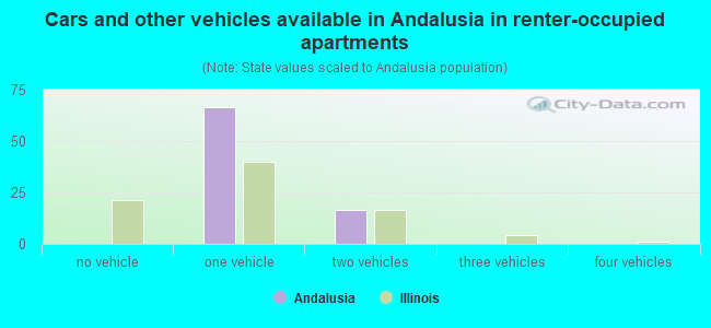 Cars and other vehicles available in Andalusia in renter-occupied apartments