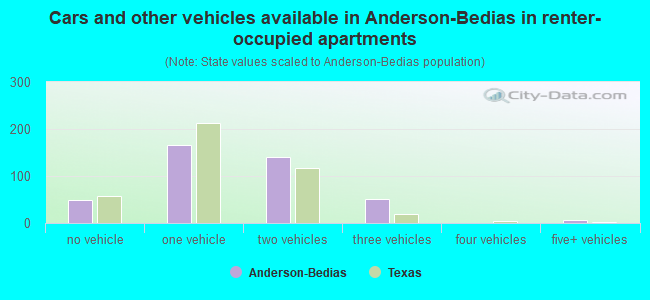 Cars and other vehicles available in Anderson-Bedias in renter-occupied apartments