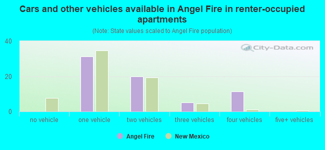 Cars and other vehicles available in Angel Fire in renter-occupied apartments