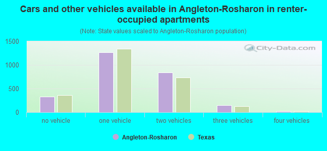 Cars and other vehicles available in Angleton-Rosharon in renter-occupied apartments