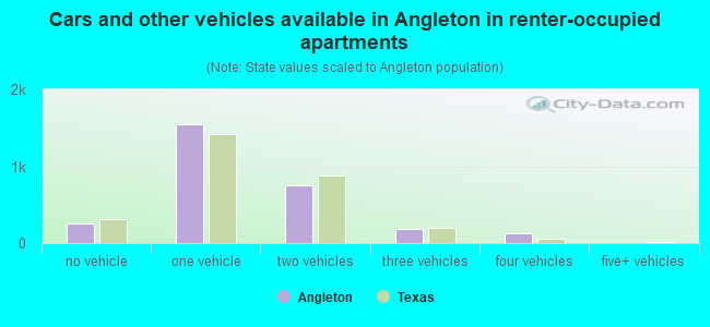 Cars and other vehicles available in Angleton in renter-occupied apartments