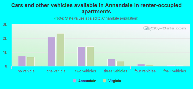 Cars and other vehicles available in Annandale in renter-occupied apartments