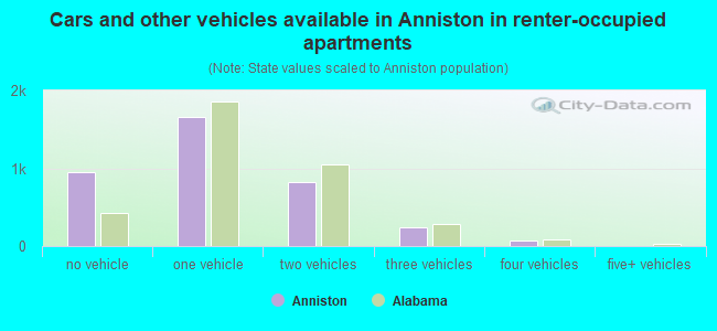 Cars and other vehicles available in Anniston in renter-occupied apartments
